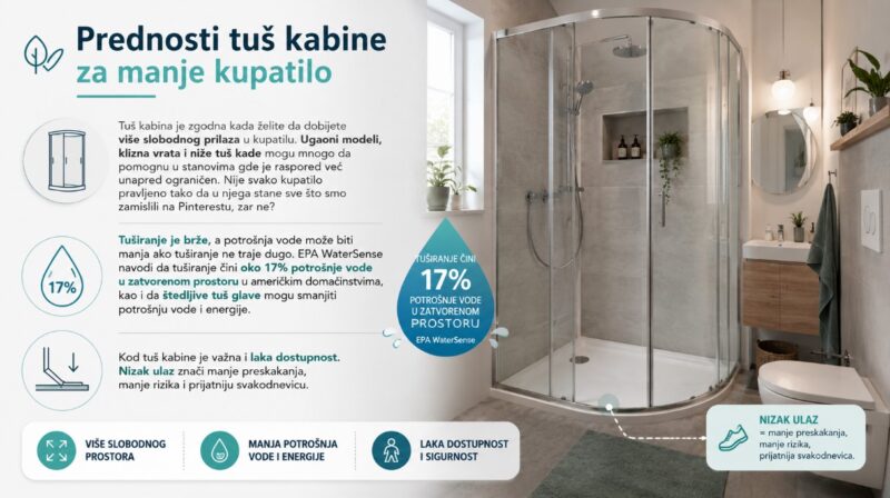 Moderna tuš kabina sa niskim ulazom u malom kupatilu, prikazana kao praktično rešenje za bolji prilaz i uštedu prostora.